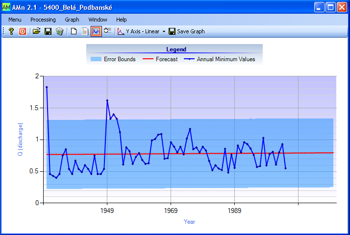 AMn - result graph