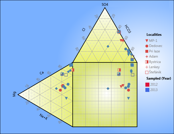 Durov diagram example