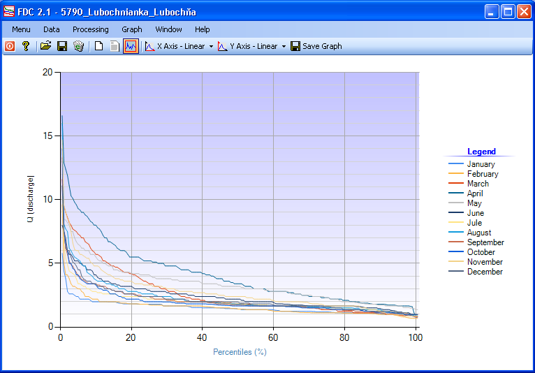 FDC - graphical results