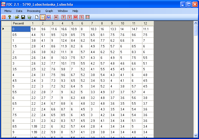 example of table result of duration curve processing FDC - table results