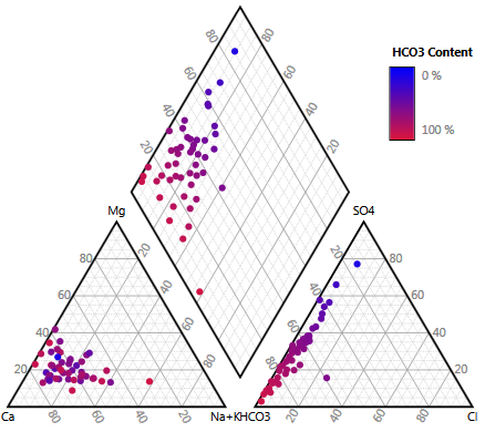 example of poiint color and size gradient in Piper diagram point color gradient