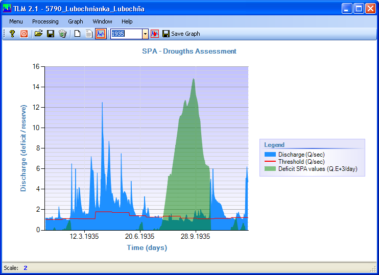 results in graph