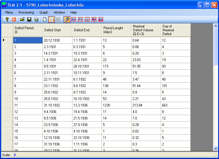 table results of hydrology drougth analysis table results